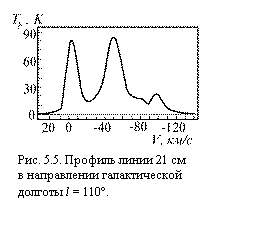 �������:  
���. 5.5. ������� ����� 21 ��
� ����������� �������������
������� l = 110�.

