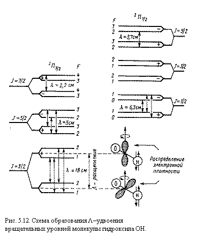 �������:  

���. 5.12. ����� ����������� L���������
������������ ������� �������� ���������� OH.
