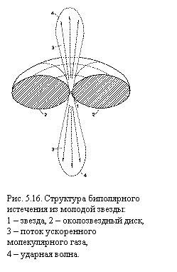 �������:  

���. 5.16. ��������� ����������� ��������� �� ������� ������: 
1 � ������, 2 � ������������� ����, 
3 � ����� ����������� 
������������� ����, 
4 � ������� �����.

