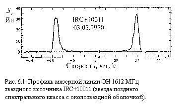 �������:  

���. 6.1. ������� �������� ����� OH 1612 ���
��������� ��������� IRC+10011 (������ ��������
������������� ������ � ������������� ���������).
