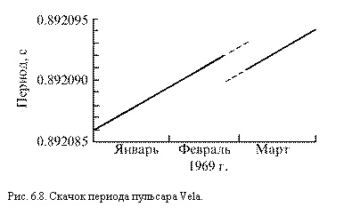 �������:  

���. 6.8. ������ ������� �������� Vela.

