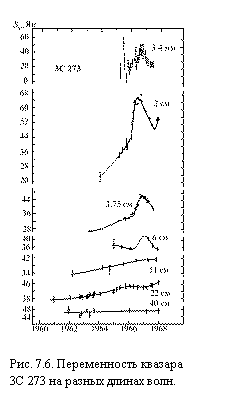 �������:  

���. 7.6. ������������ �������
3C 273 �� ������ ������ ����.
