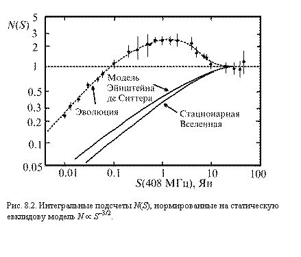 �������:  

���. 8.2. ������������ �������� N(S), ������������� �� ����������� ��������� ������ N � S�3/2.

